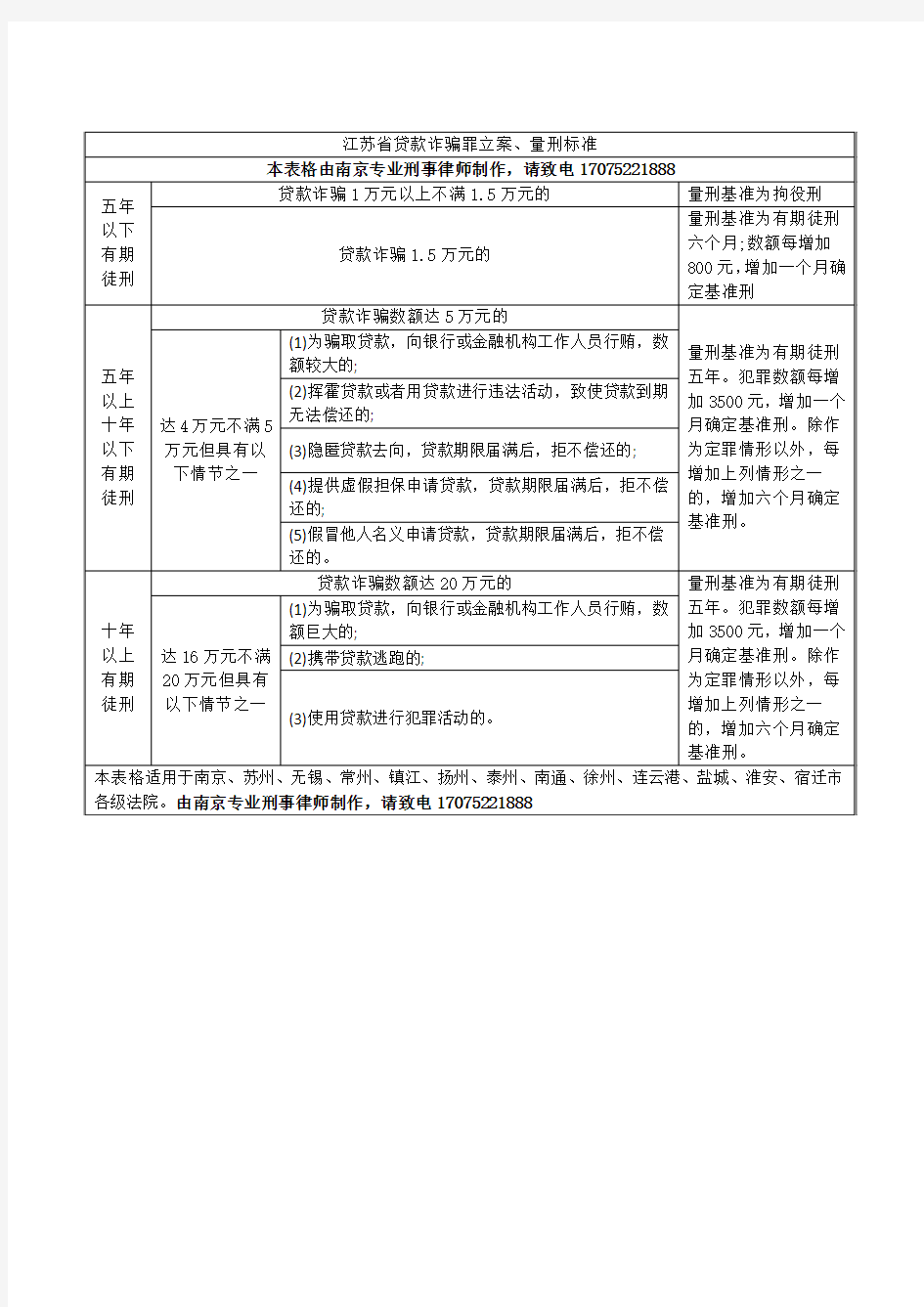 江苏省南京市贷款诈骗罪立案、量刑标准