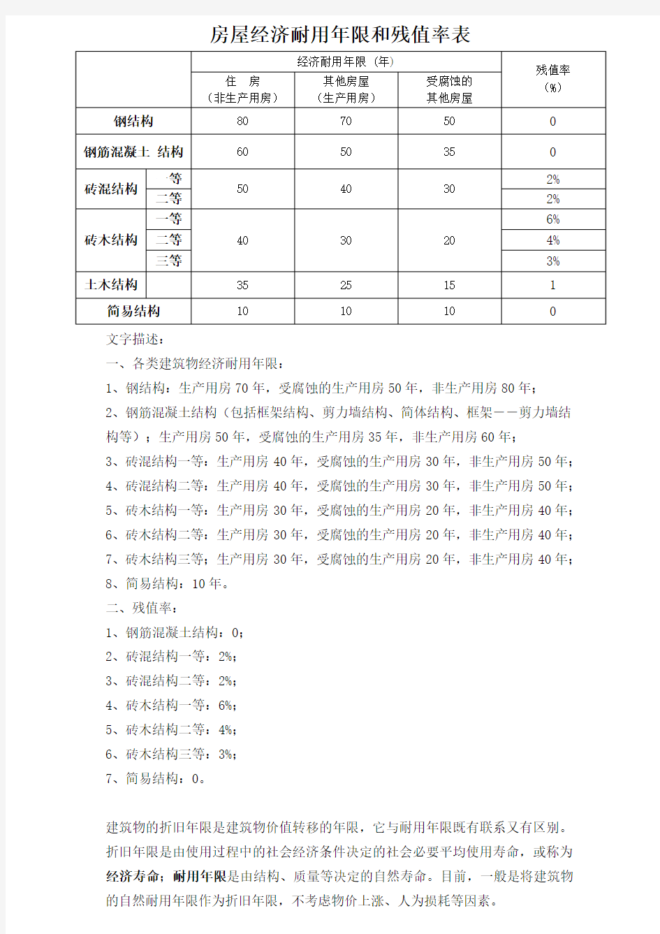 房屋经济耐用年限和残值率表