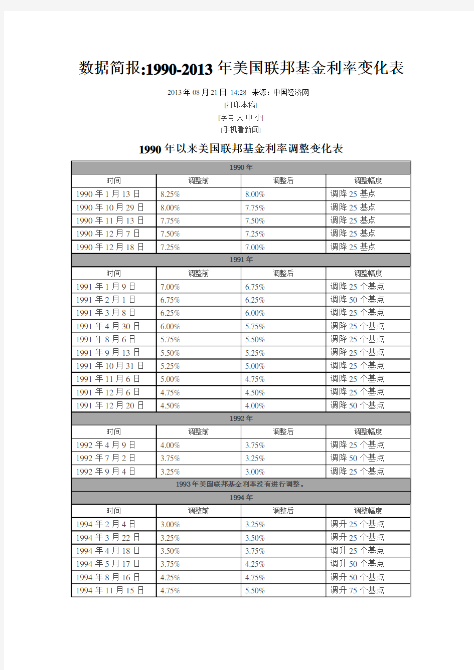 数据简报1990-2013年美国联邦基金利率变化表