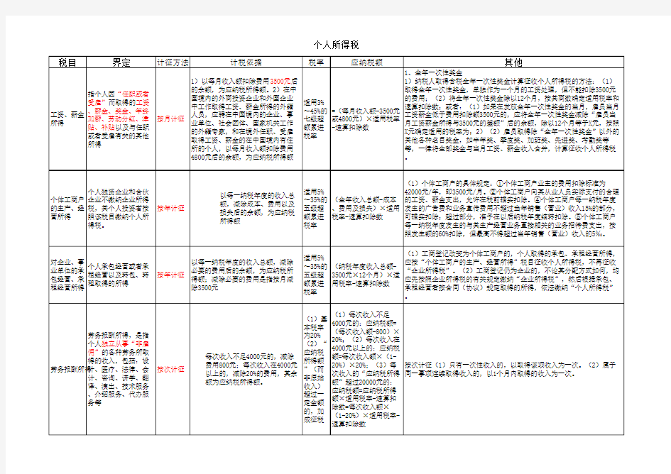 个人所得税明细表