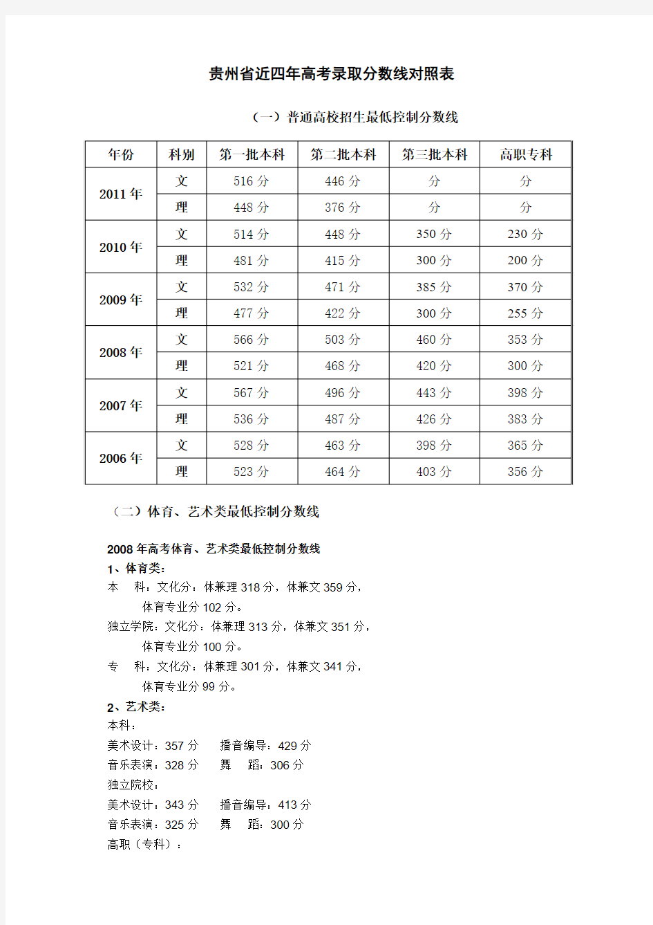 贵州省六年高考录取分数线对照表