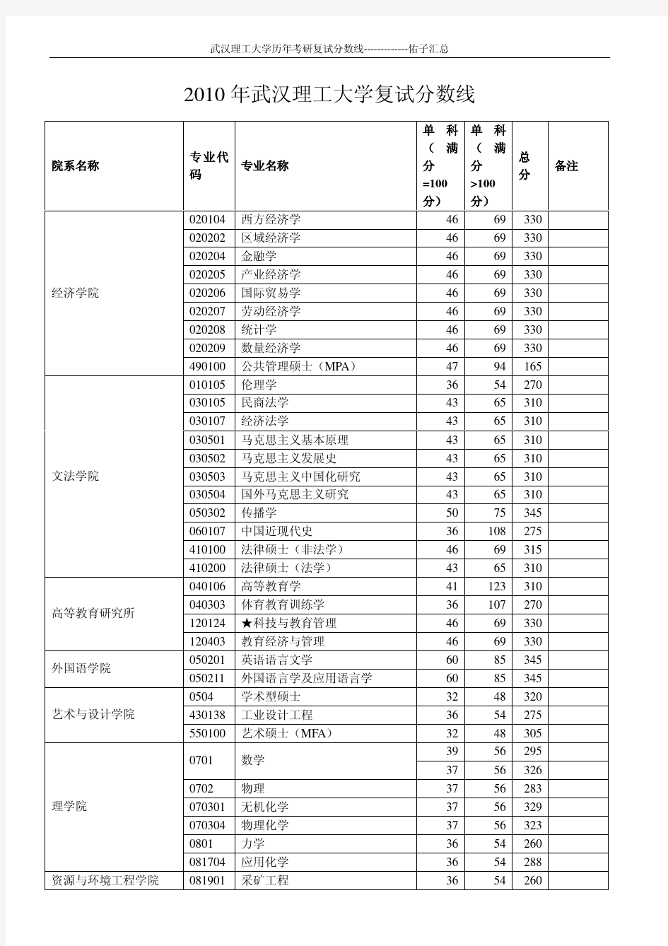 武汉理工大学历年考研复试分数线汇总