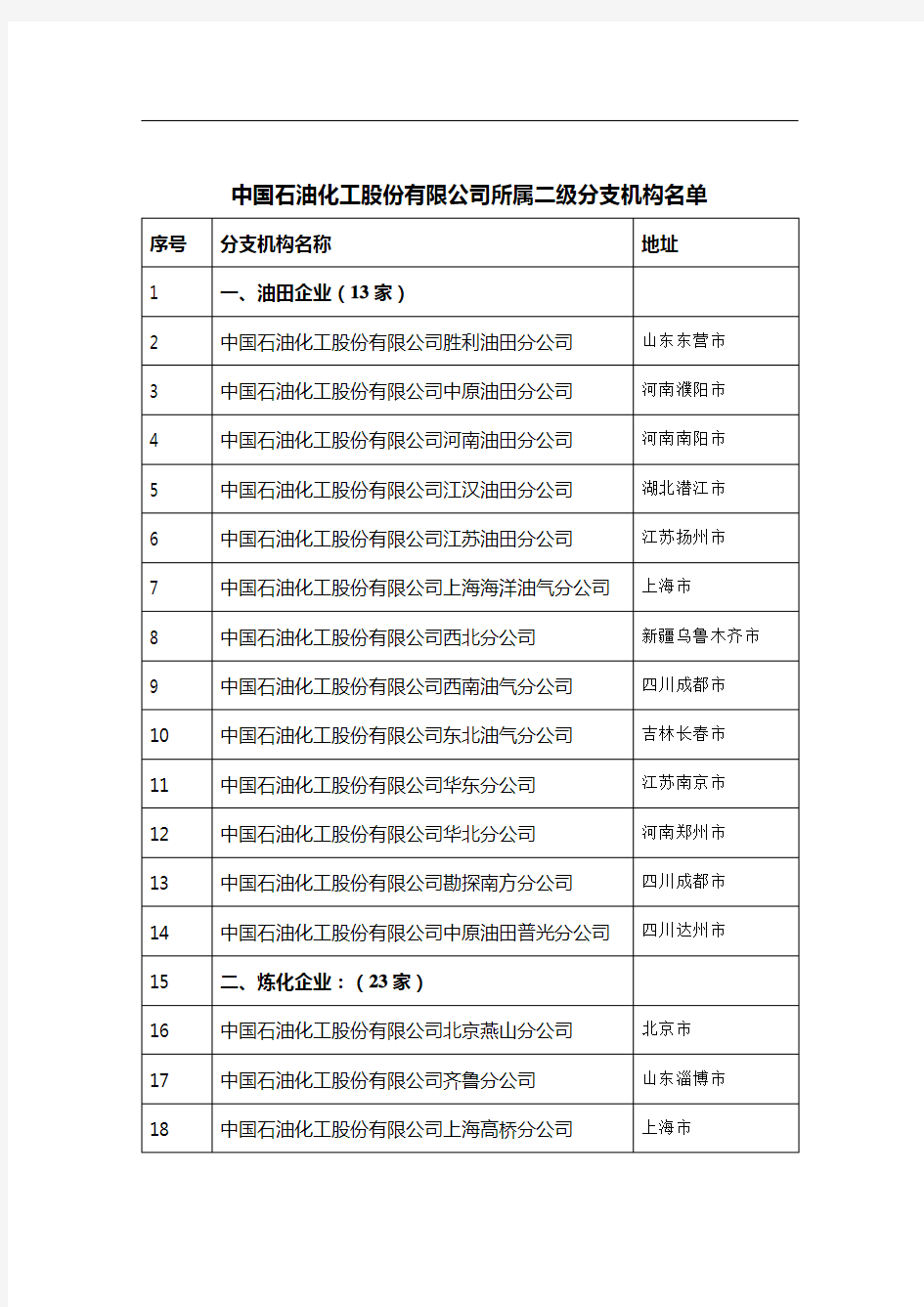 中国石油化工股份有限公司所属二级分支机构名单