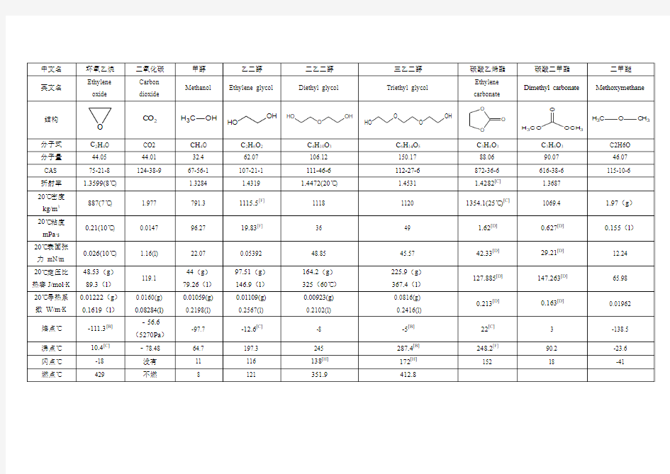 一些物质的物性数据表