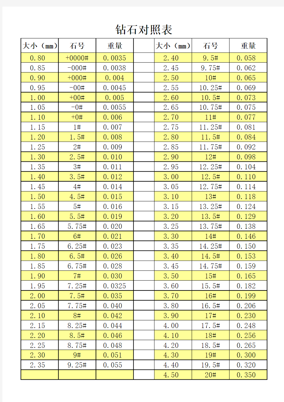 常用标准圆钻钻石直径与重量对照表