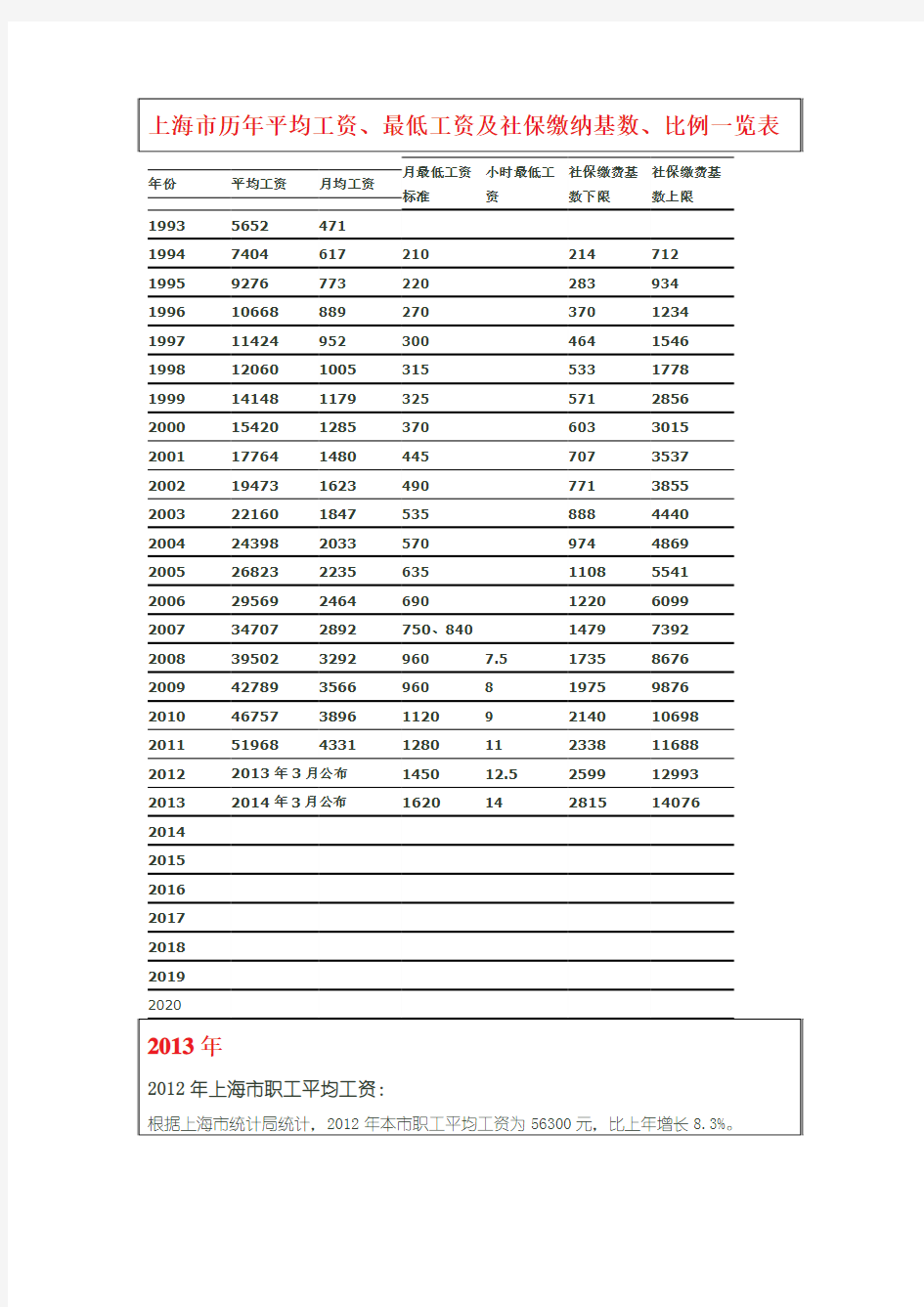 上海市历年平均工资