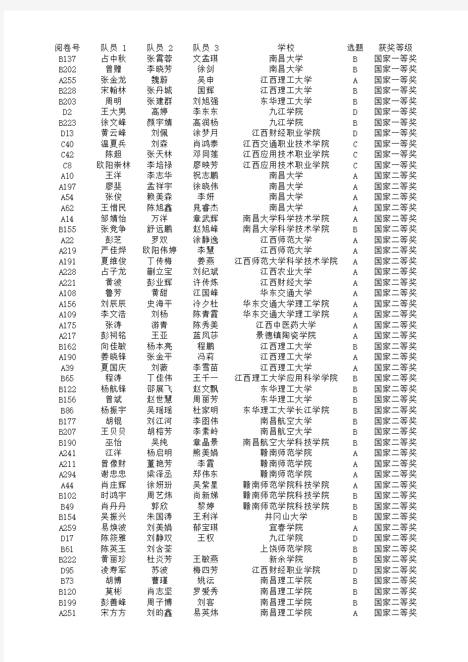 2015江西数学建模预获奖名单