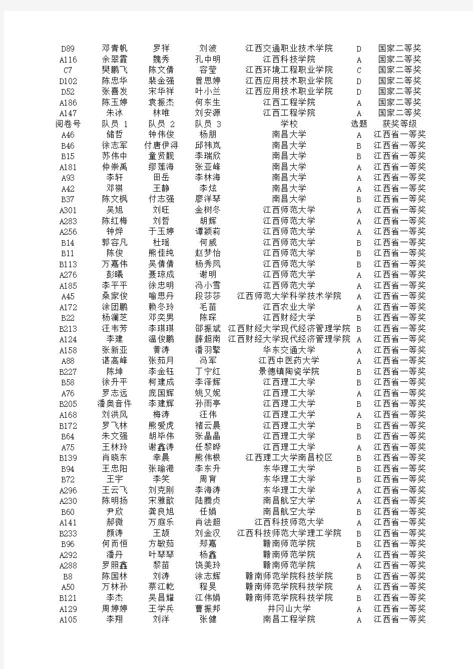 2015江西数学建模预获奖名单