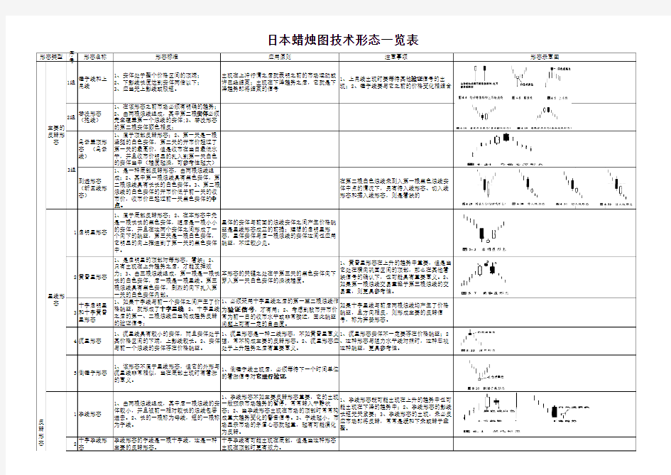 日本蜡烛图技术K线形态汇总表