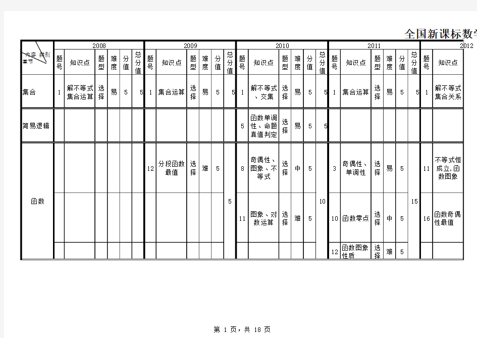 新课标高考数学1卷2009-2017知识点及分值分布