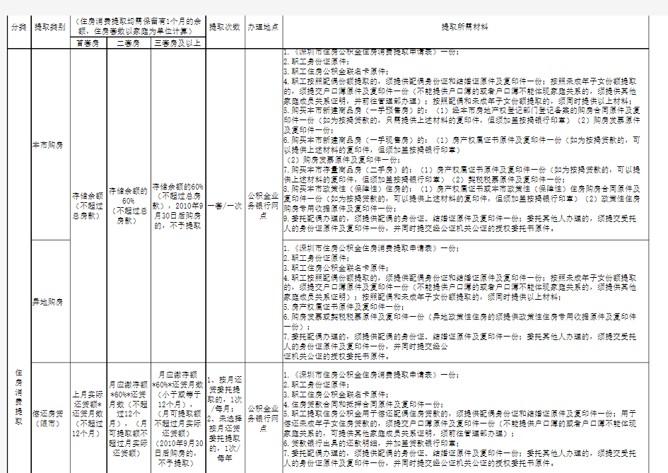 深圳市住房公积金提取一览表