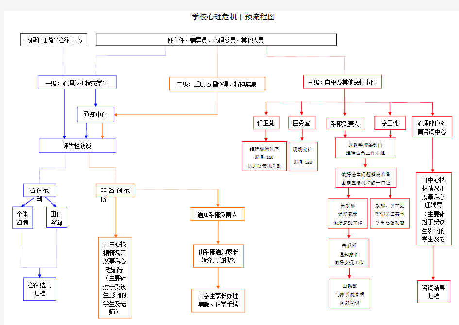 学校心理危机干预流程图