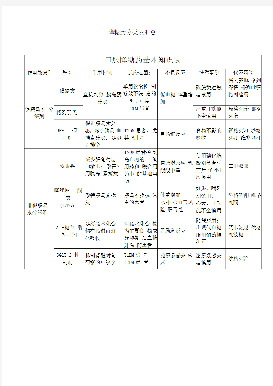 降糖药分类表汇总