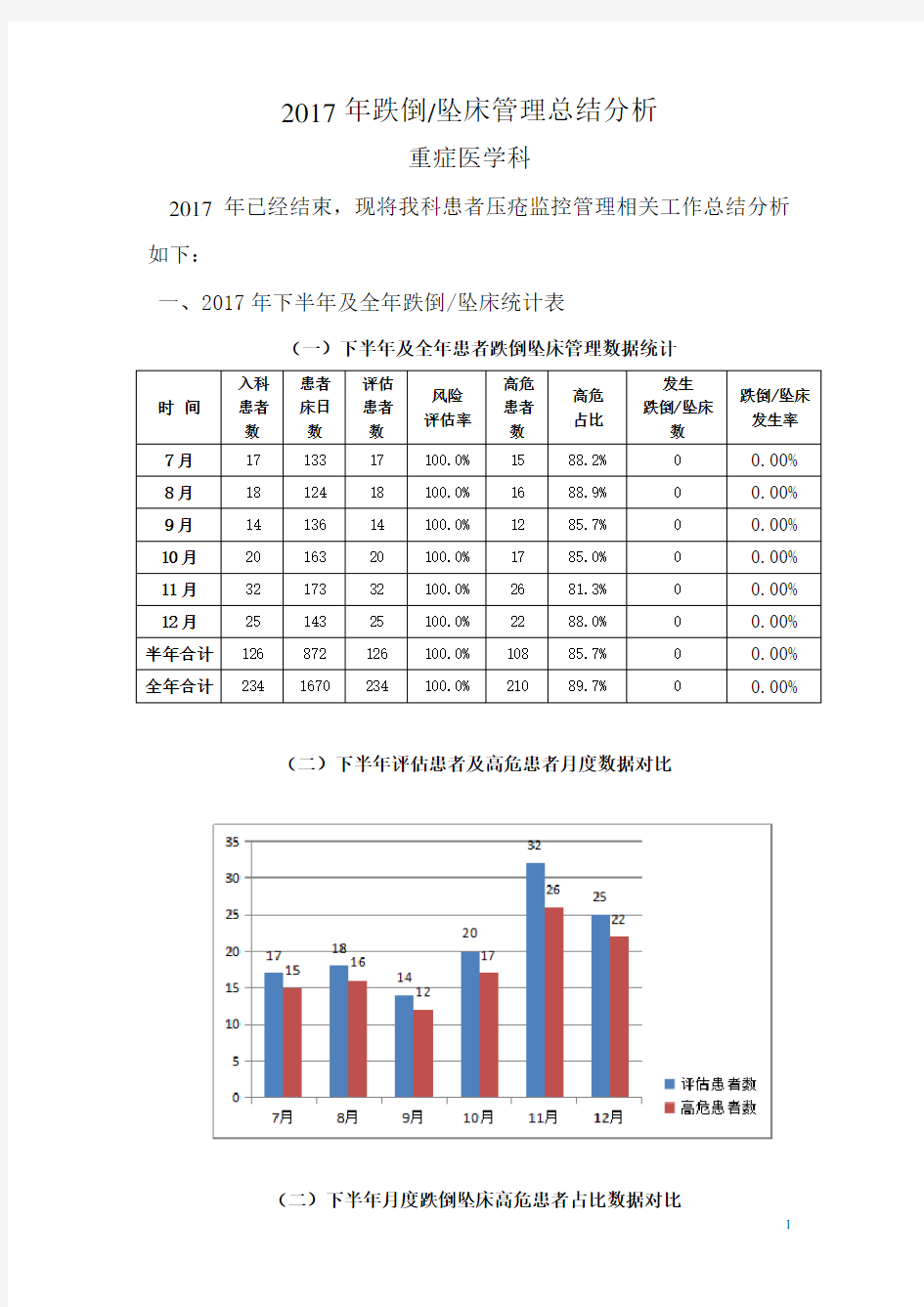 2017年跌倒坠床总结分析