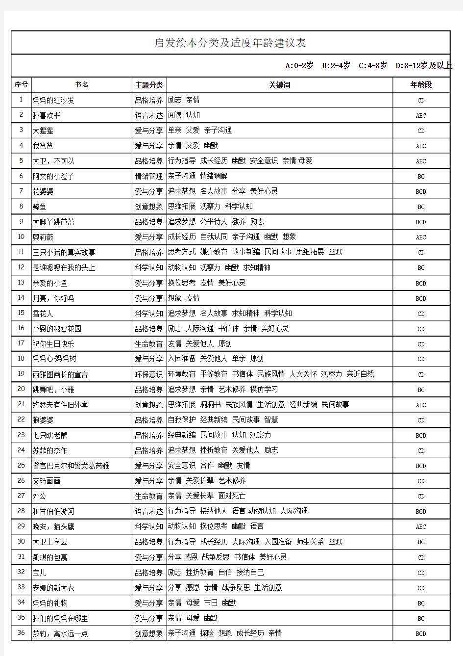 (完整版)各阶段儿童启发绘本分级阅读归类书单(0-12岁)