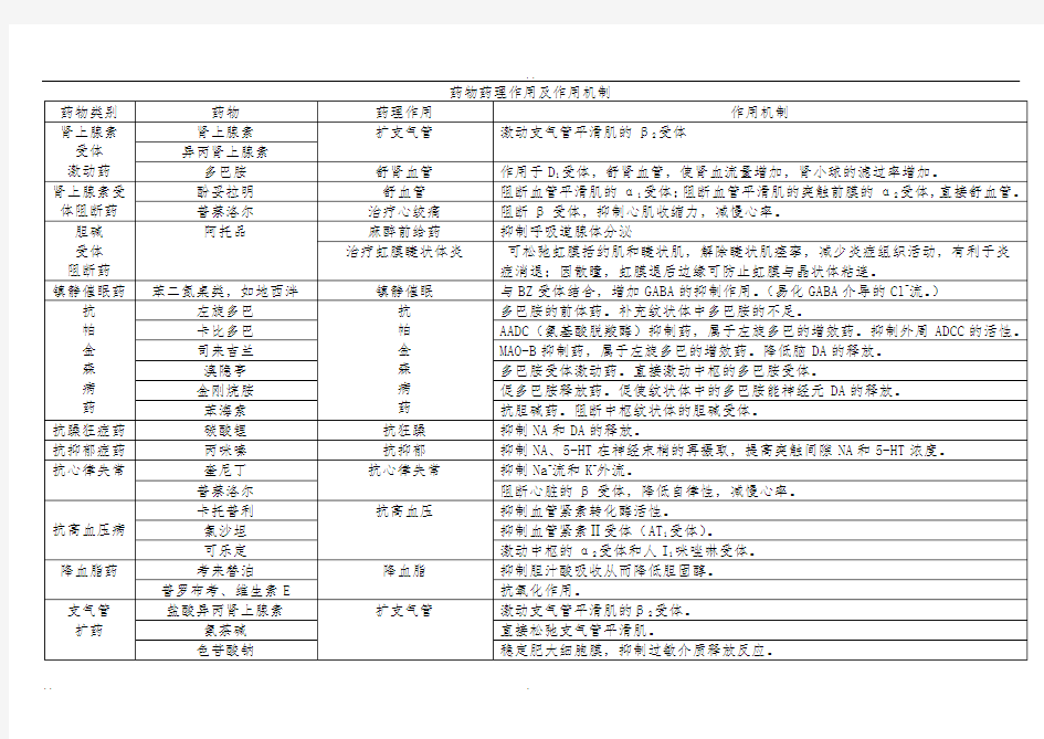 药理学_药物作用和机制总结概要