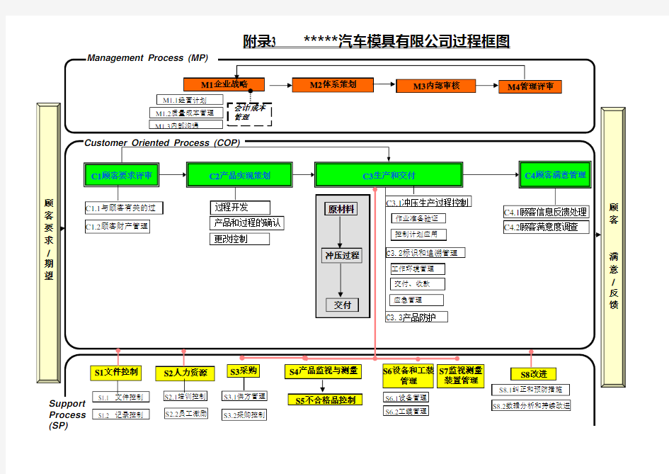 TS16949体系过程流程图-过程框图