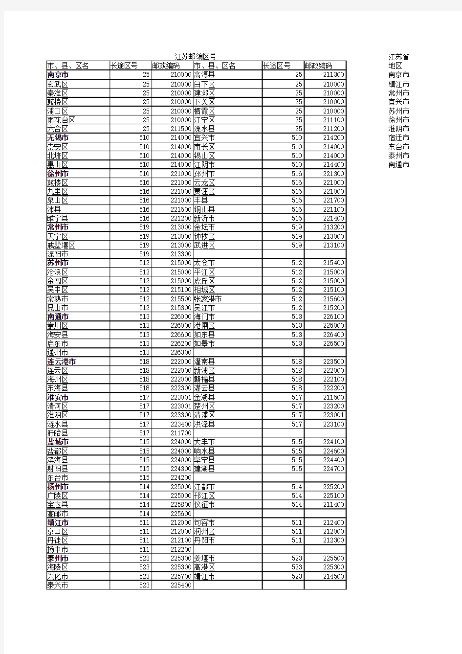江苏省邮编区号