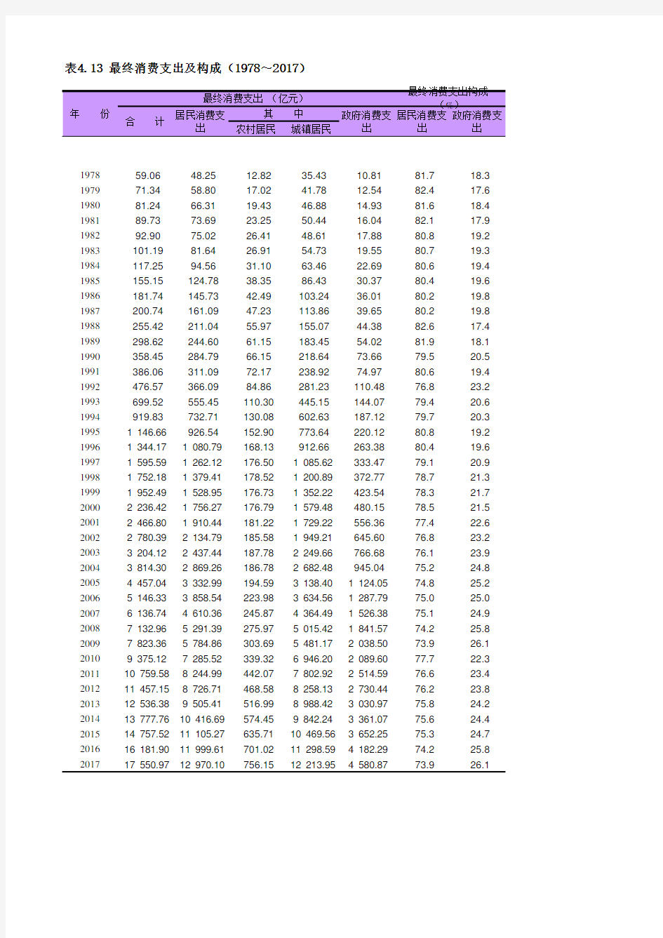 上海统计年鉴宏观经济数据处理：表4.13 最终消费支出及构成(1978～2017)