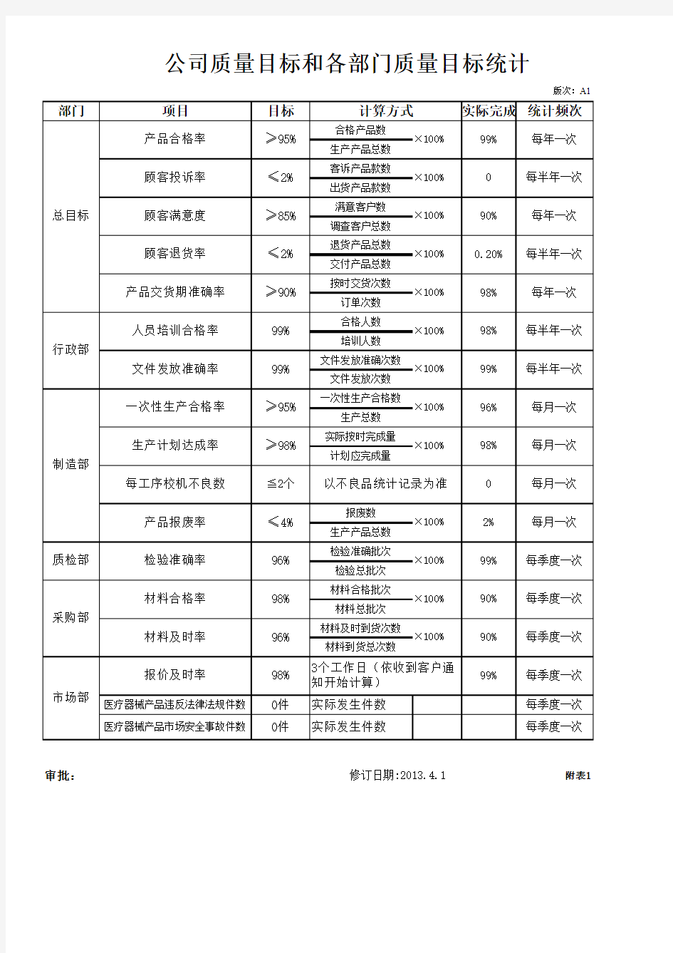 各部门质量目标