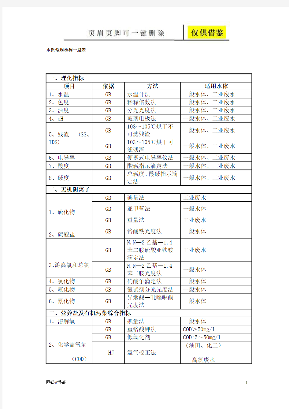 水质常规检测一览表(行业一类)