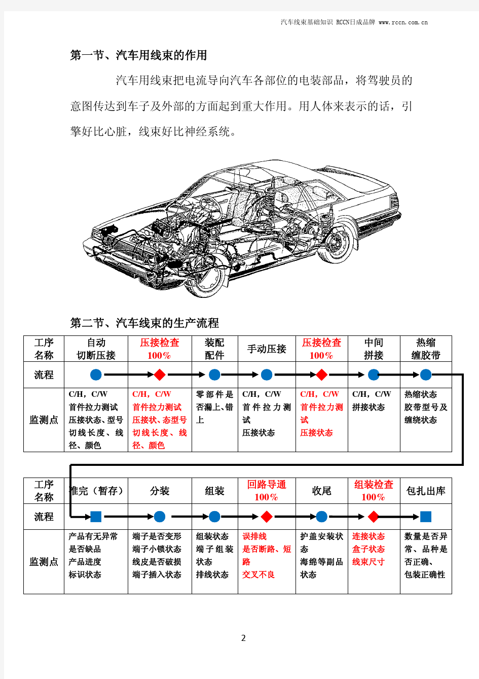 汽车线束基础知识