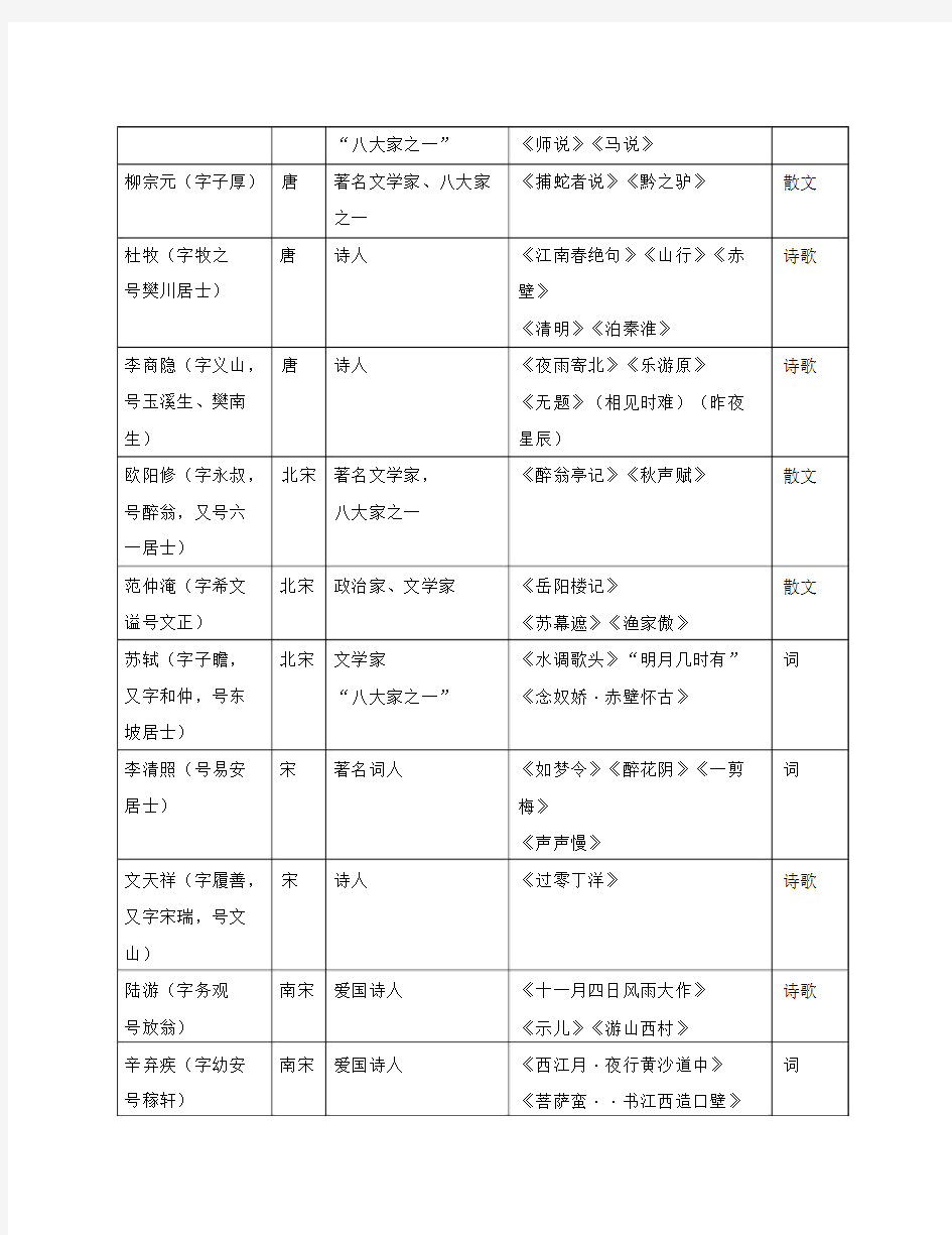 中考语文中外重要作家作品一览表素材.doc