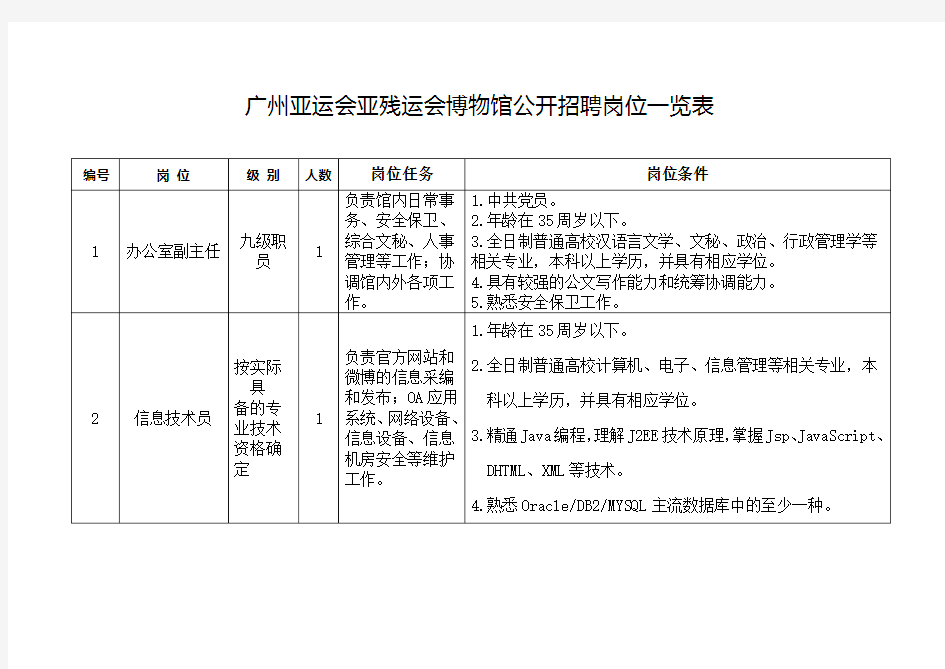 广州亚运会亚残运会博物馆公开招聘岗位一览表