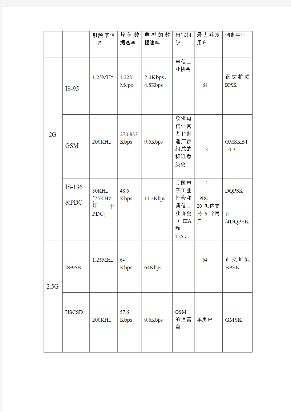 无线通信原理与应用课后题答案