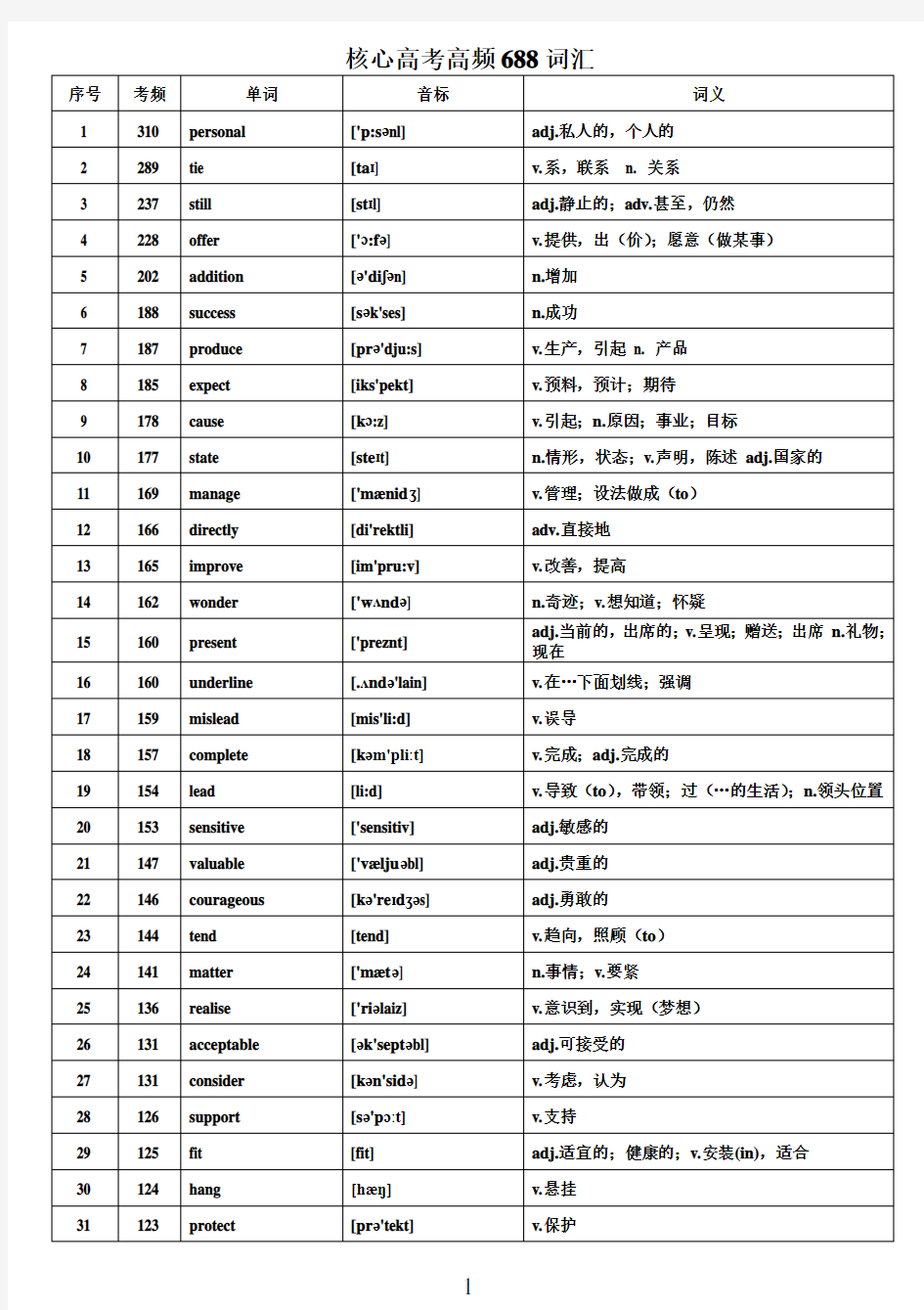 WORD 版本核心高考高频688词汇(高考高频词汇)