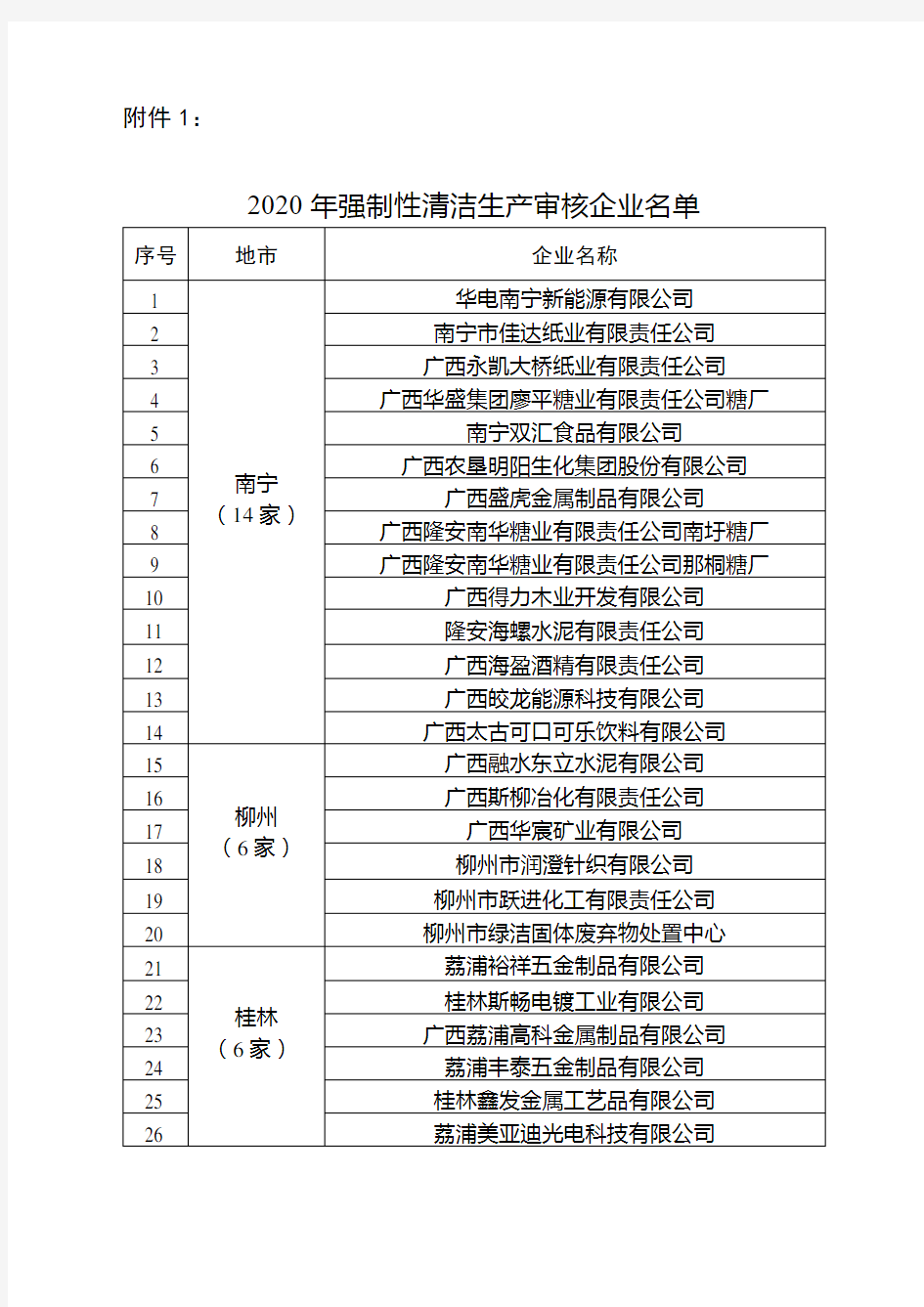 2020年强制性清洁生产审核企业名单【模板】