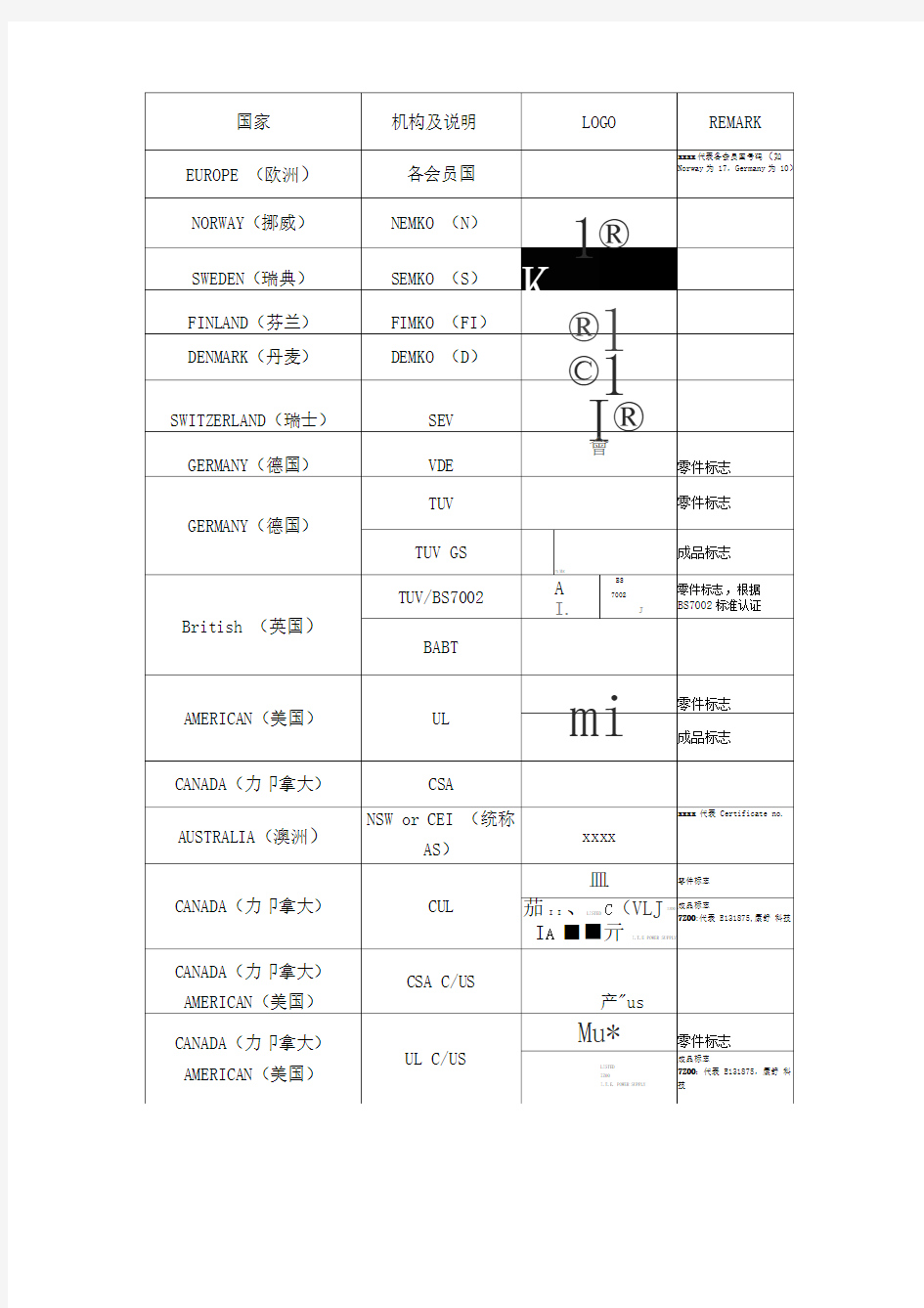 各国安规标志