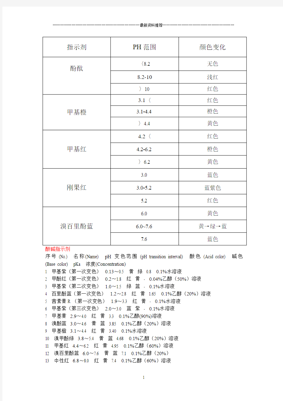 常见指示剂的变色范围精编版