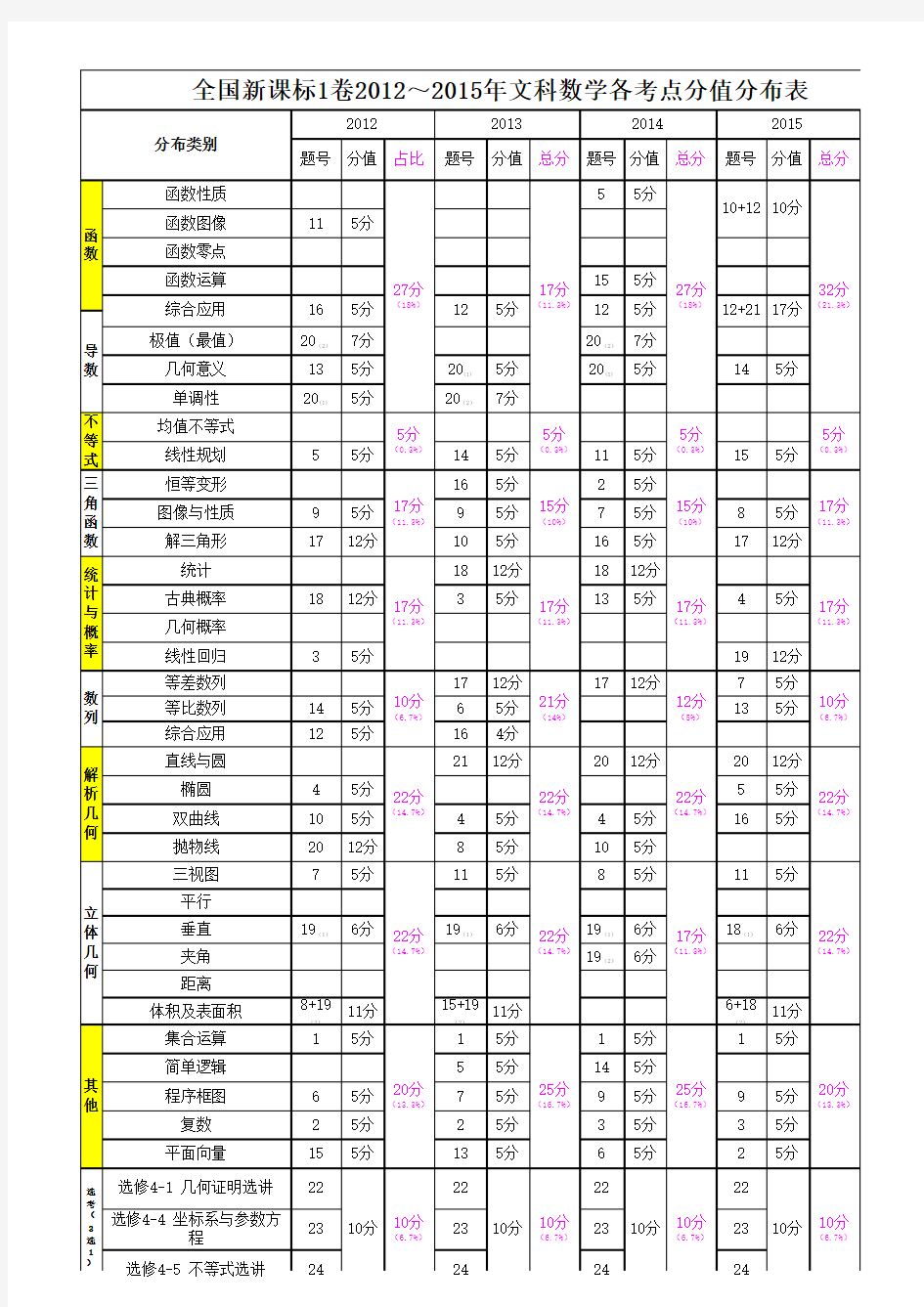 全国卷高考数学各知识点分值分布资料讲解