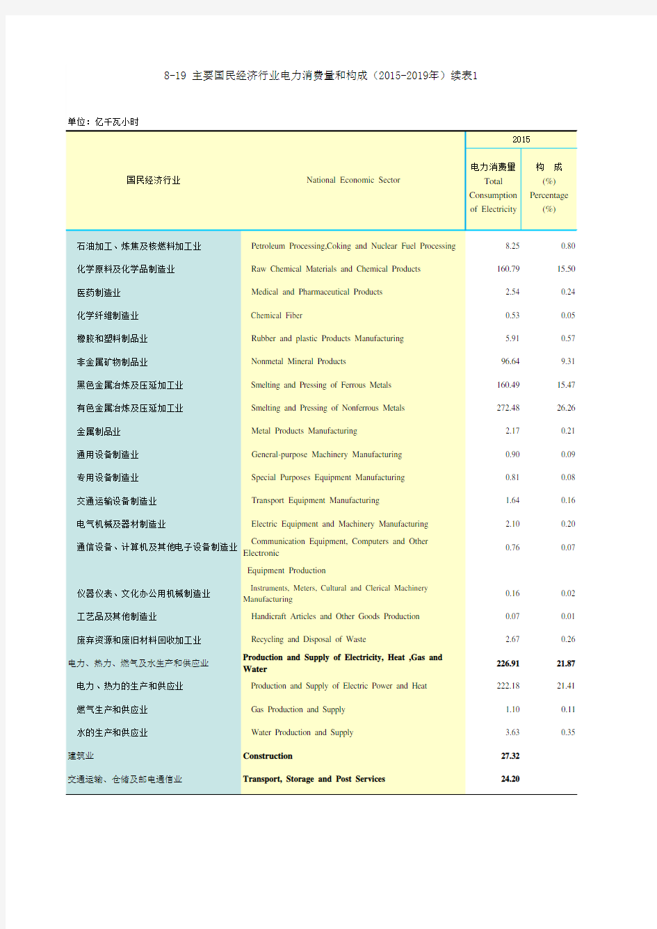 云南统计年鉴2020社会经济发展指标：国民经济行业电力消费量和构成(2015-2019年)续表1