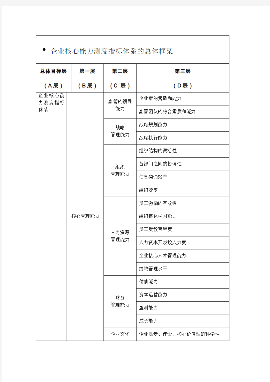 企业核心能力测度指标体系的总体框架[1]