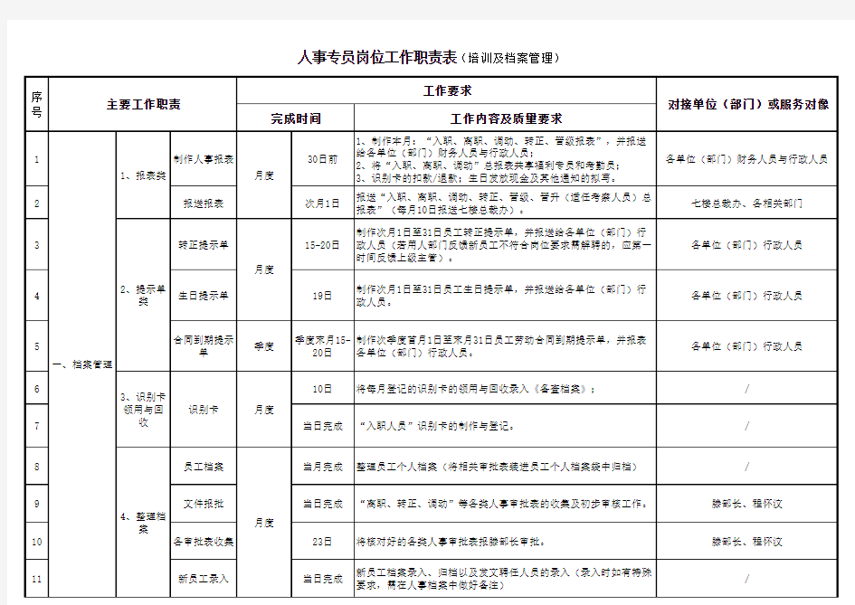 岗位职责表及范本