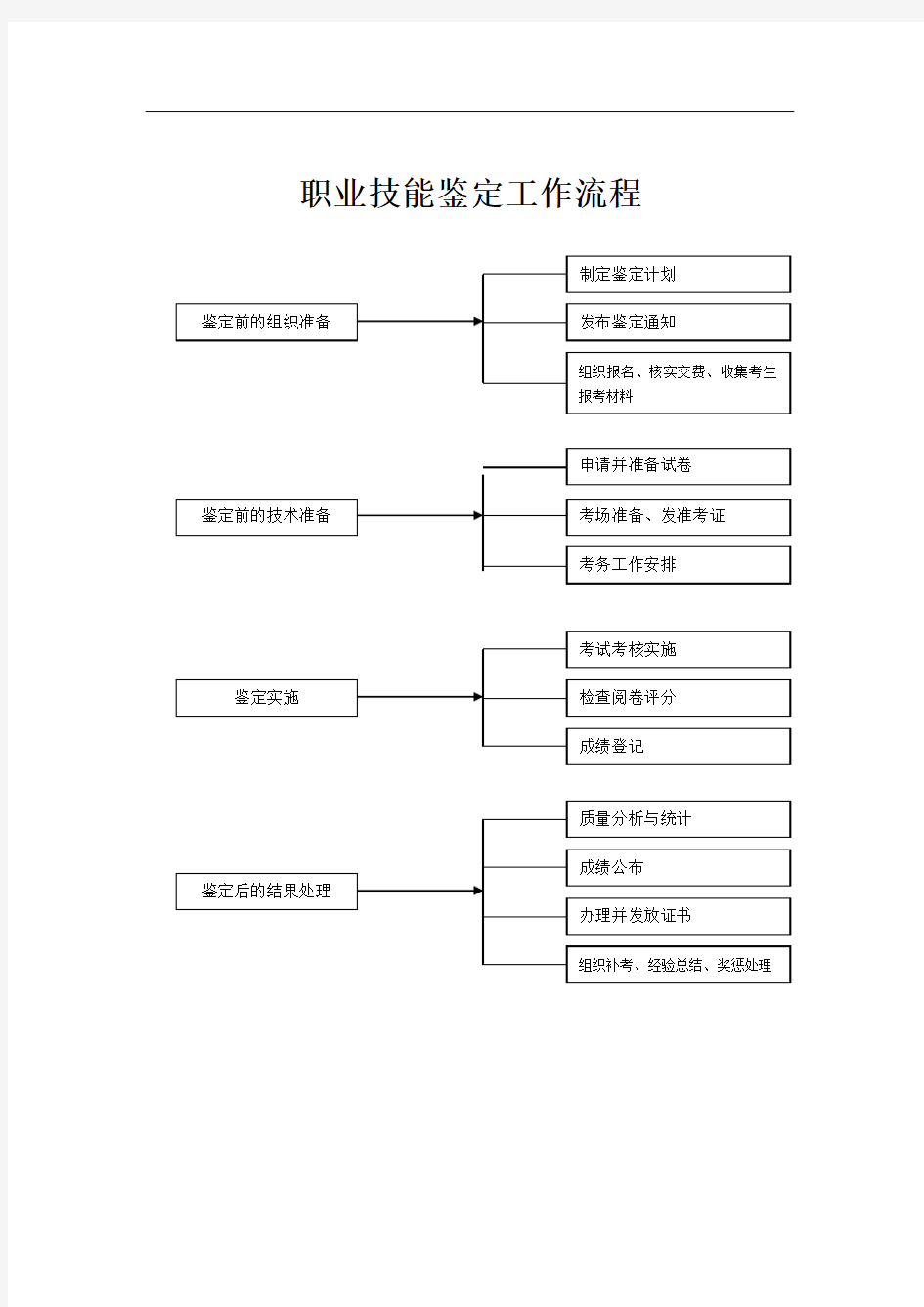 职业鉴定管理制度