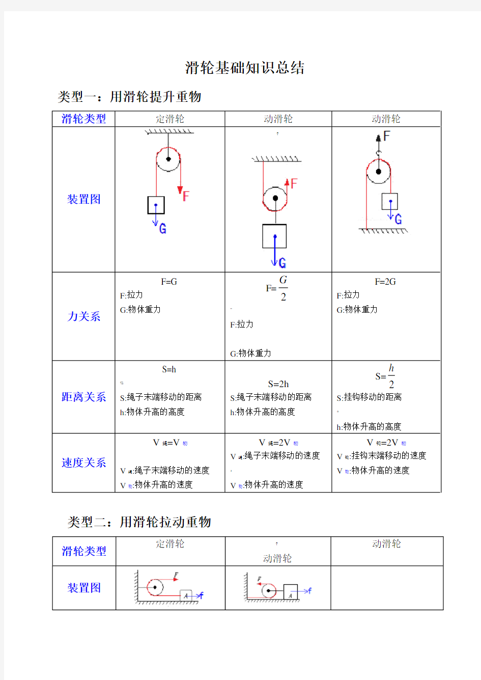 滑轮基础知识总结