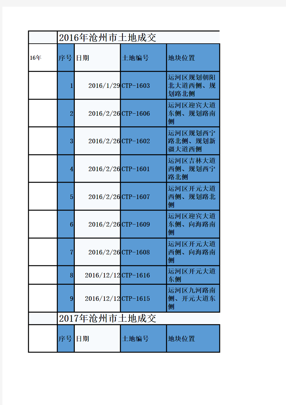 沧州区域成交地块汇总表-房地产