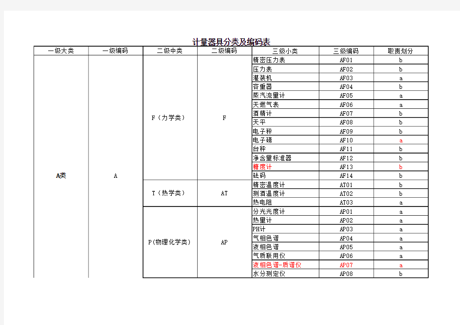 计量器具分类及编 