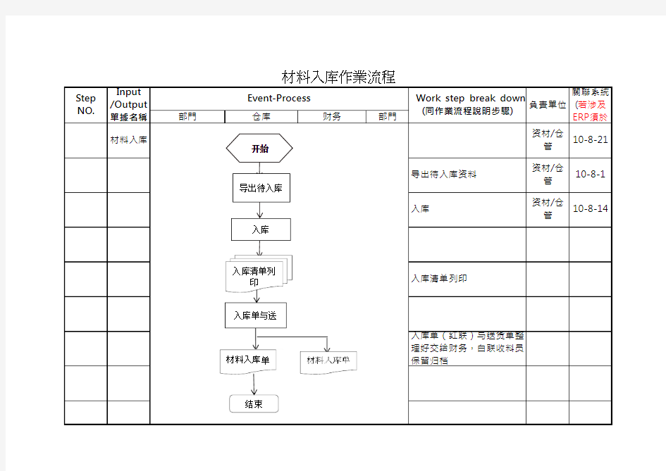 材料入库作业流程