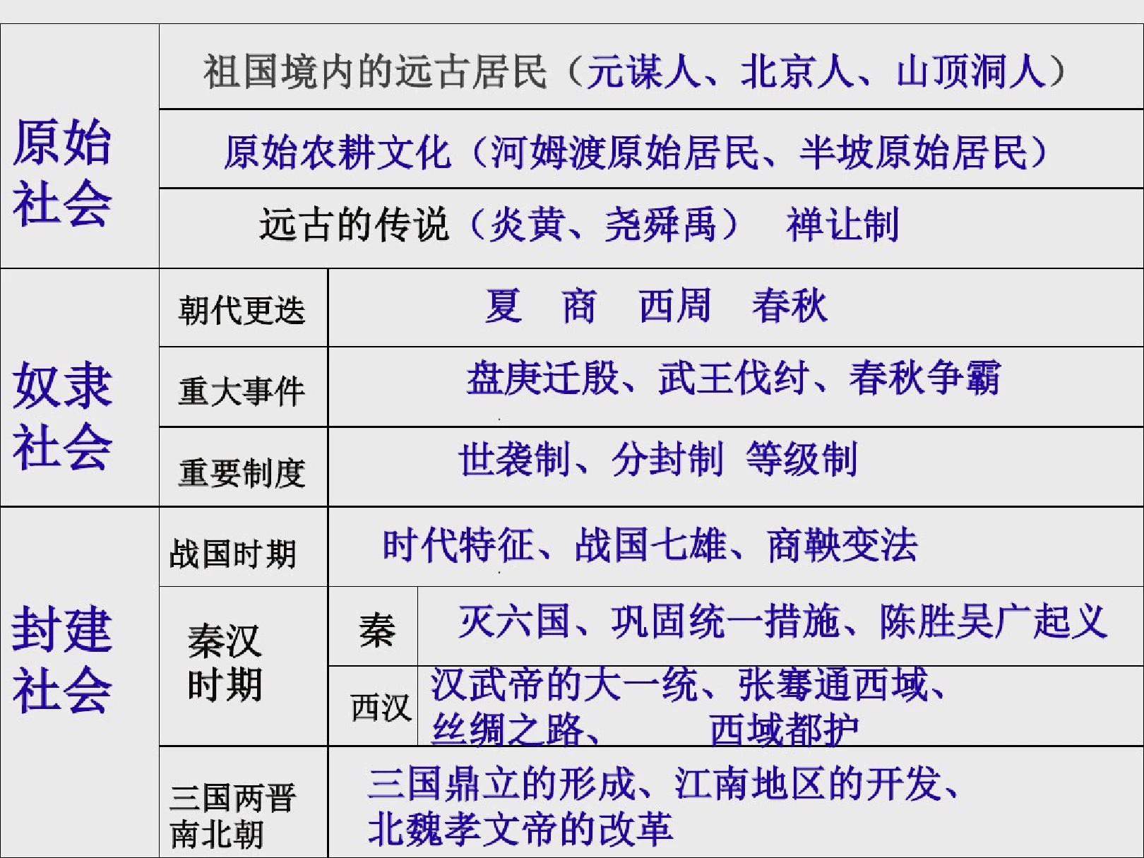 2017年新课标人教版七年级上册历史全套课件