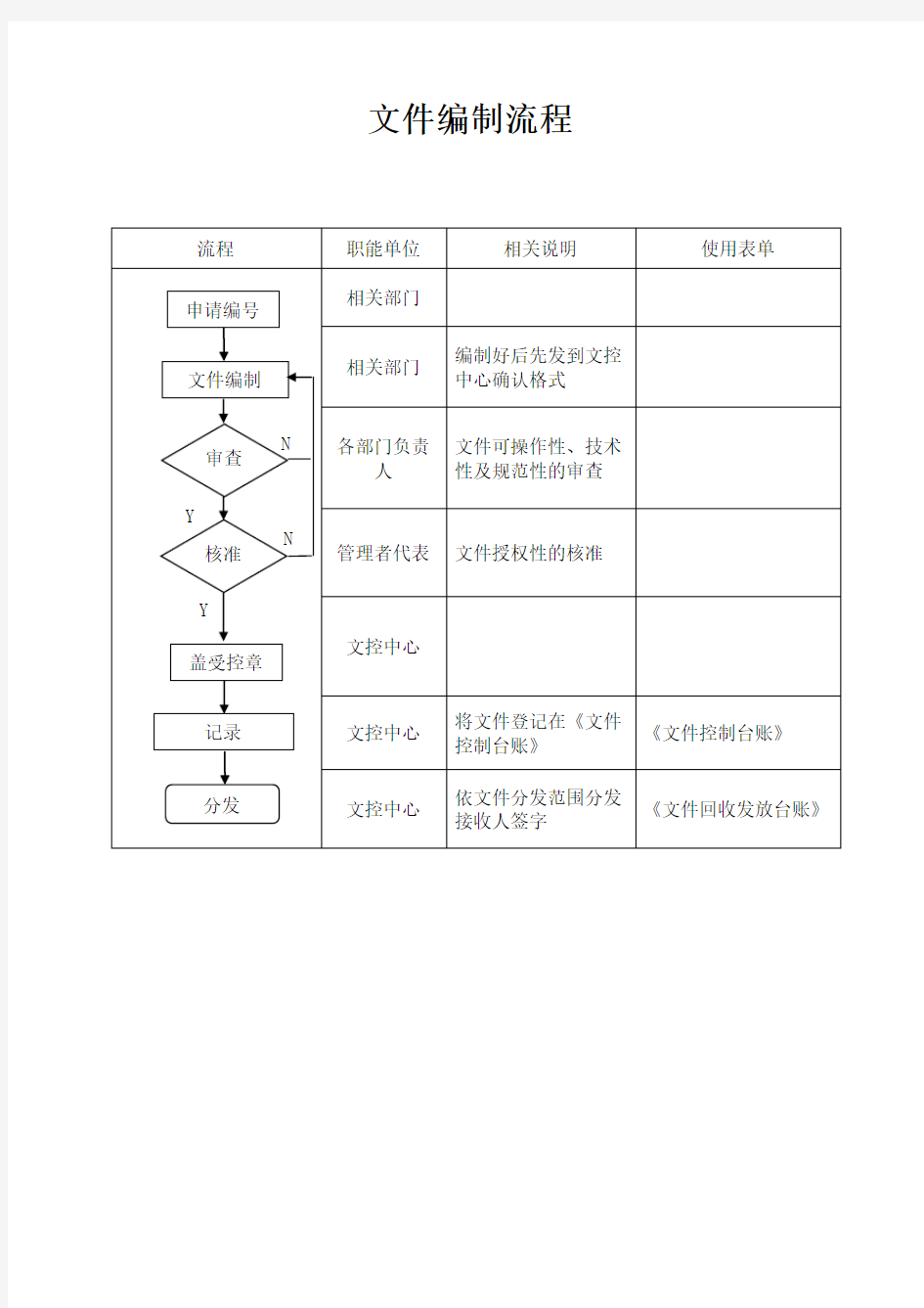 文控中心文件管理流程.doc