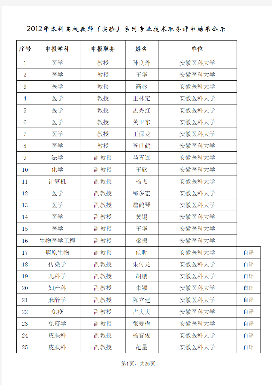 2012年安徽省普通本科高校教师和实验系列专业技术职务评审结果的公示