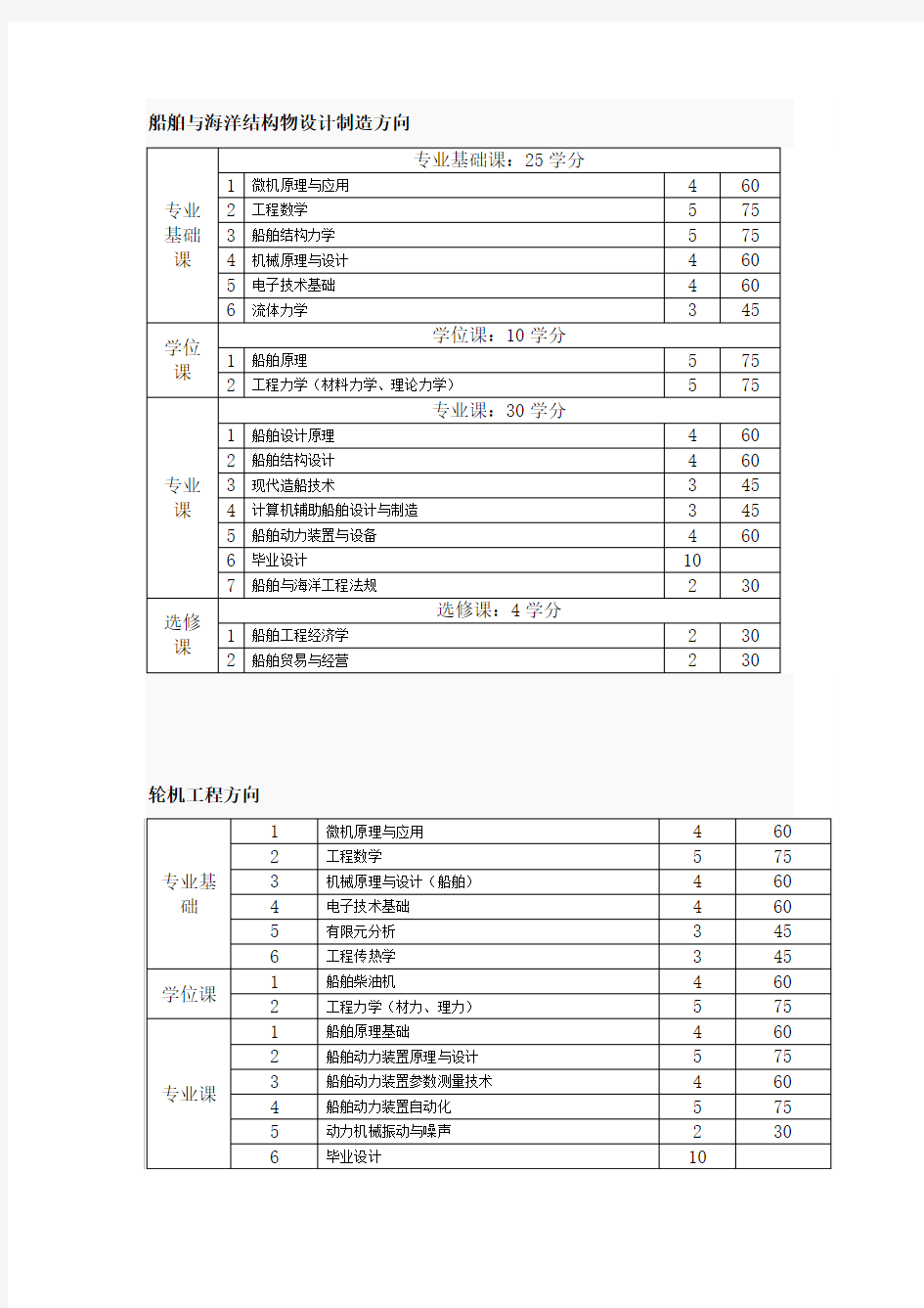 船舶与海洋结构物设计制造方向