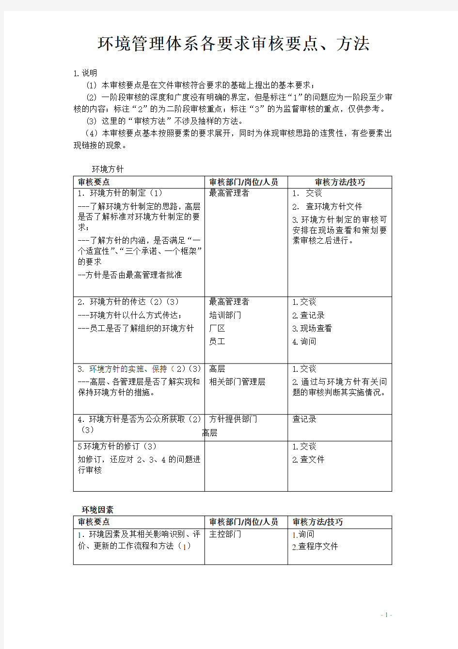 环境管理体系各要素审核要点、方法