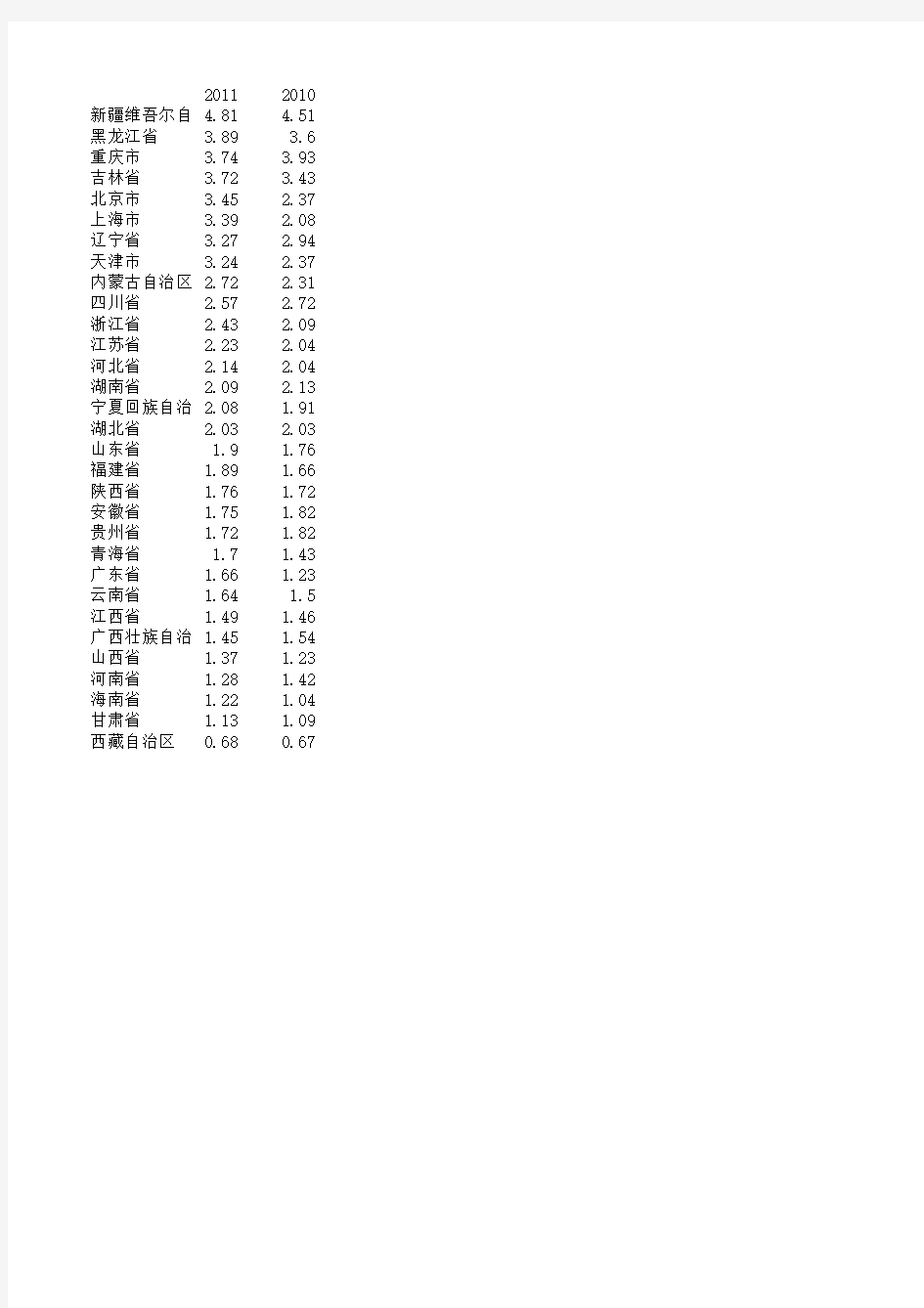 中国各省离婚率