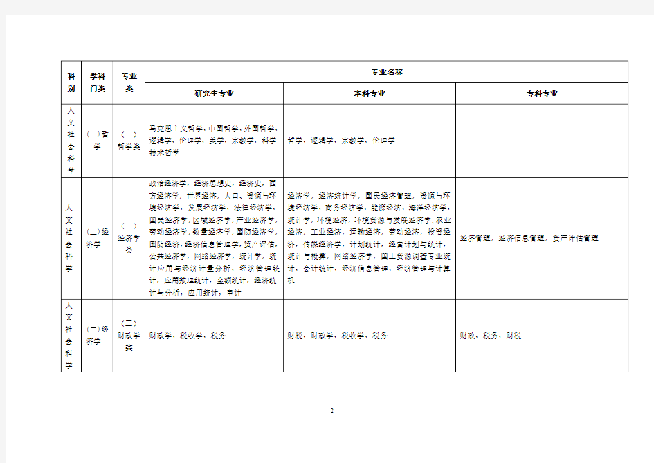重庆市考试录用公务员专业指导目录(2012年上半年修订)