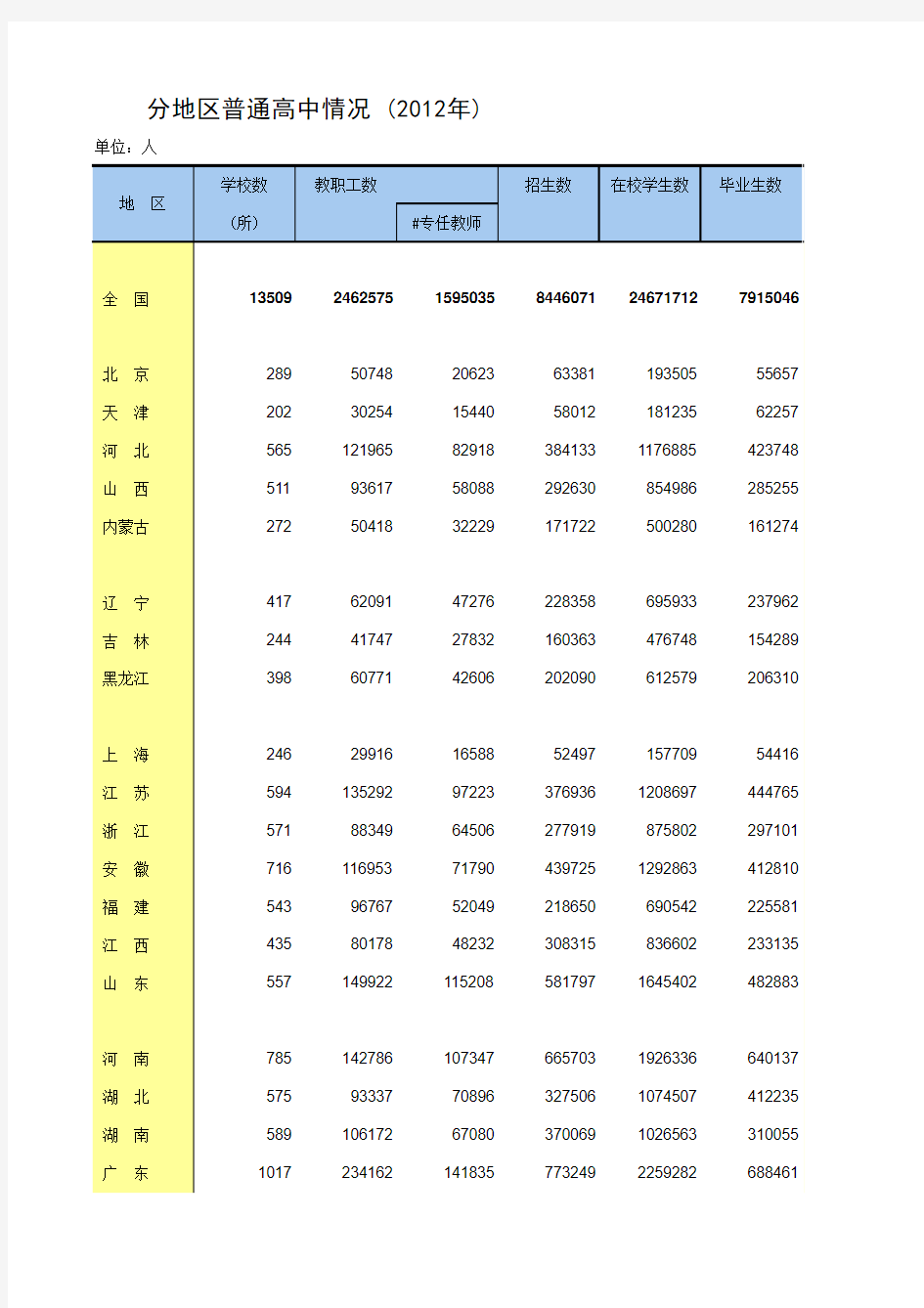 中国统计年鉴2013分地区普通高中情况 (2012年)